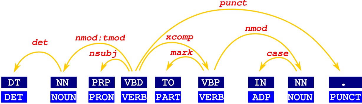 Example of a dependency parse