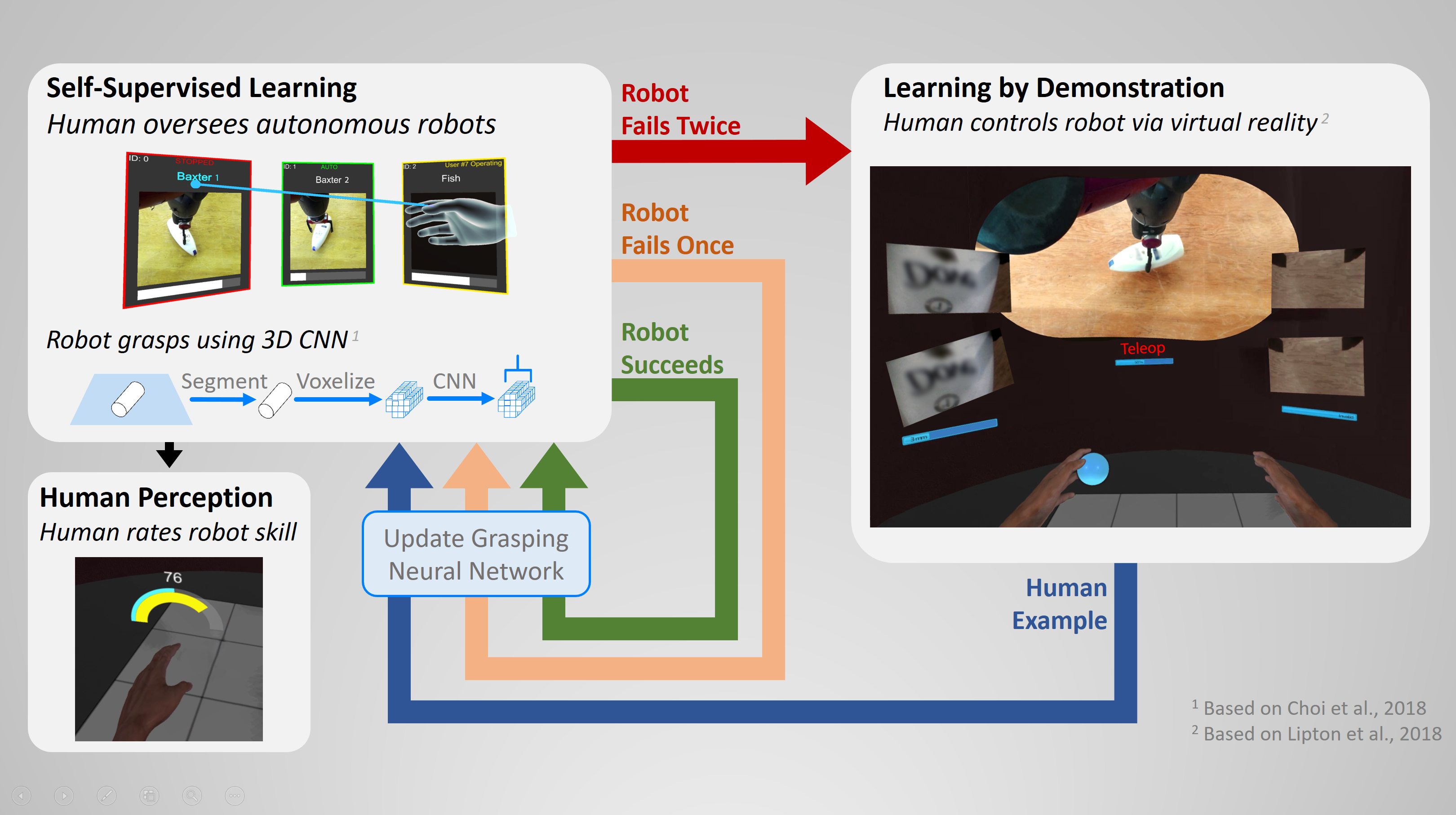A person uses virtual reality to supervise an autonomously learning robot, and remotely controls it to provide demonstrations when needed.
